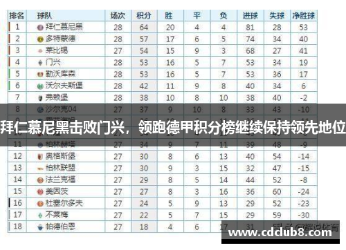 拜仁慕尼黑击败门兴，领跑德甲积分榜继续保持领先地位